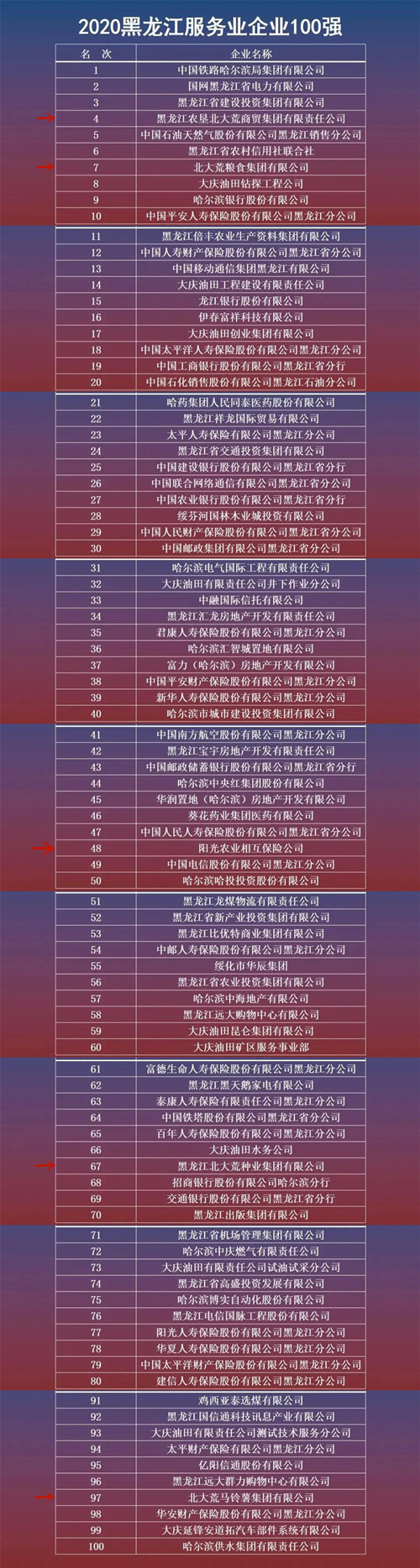 北大荒位列2020黑龙江企业100强排行榜第二名1_副1.jpg