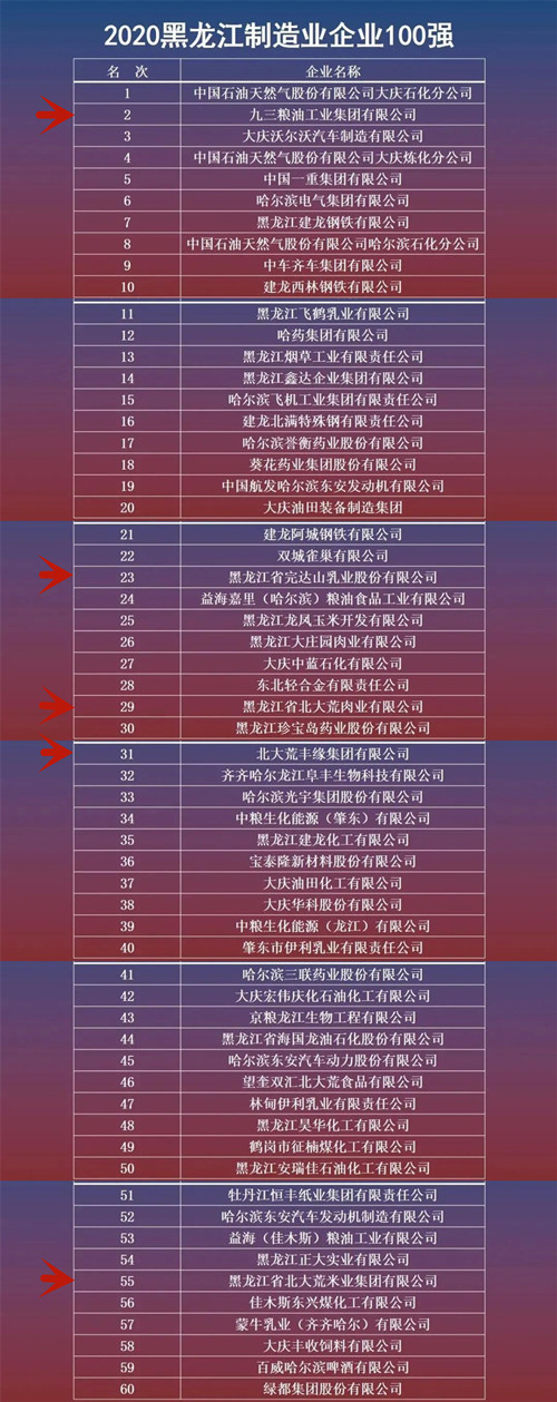北大荒位列2020黑龙江企业100强排行榜第二名1_副本.jpg